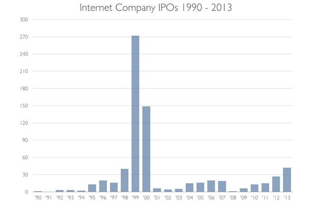 Число IPO интернет-компаний