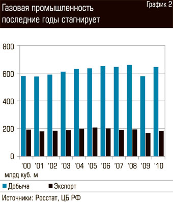 газ