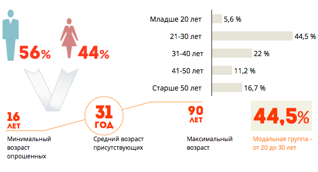половозрастная структура протестующих