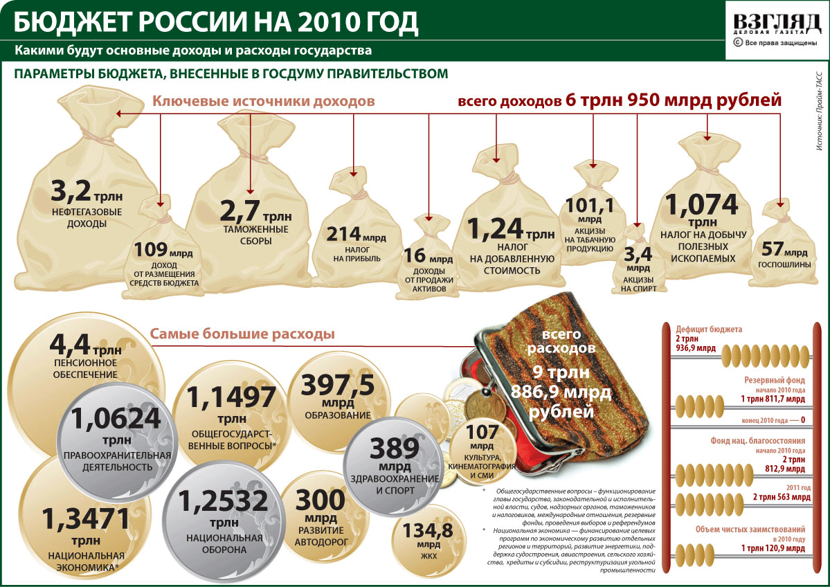 2010 бюджет России
