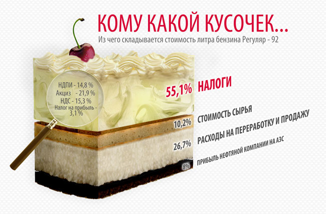 Из чего формируется цена бензина