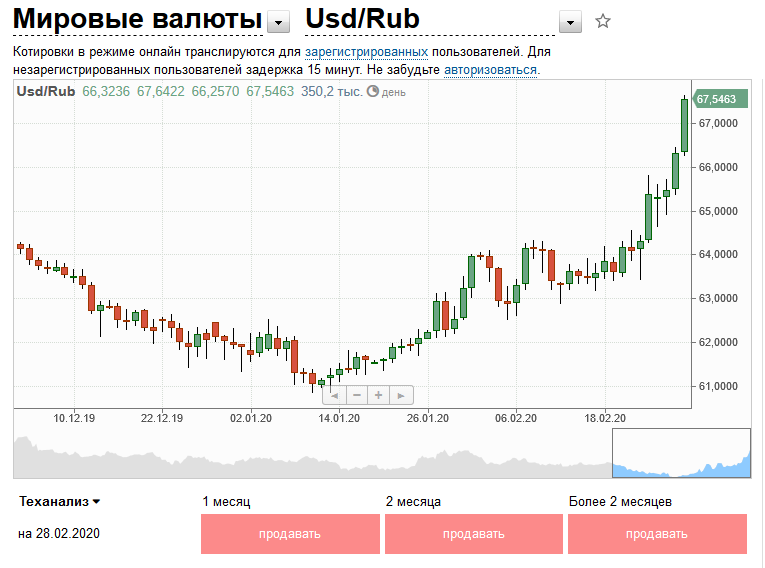 Нефть Цена Онлайн