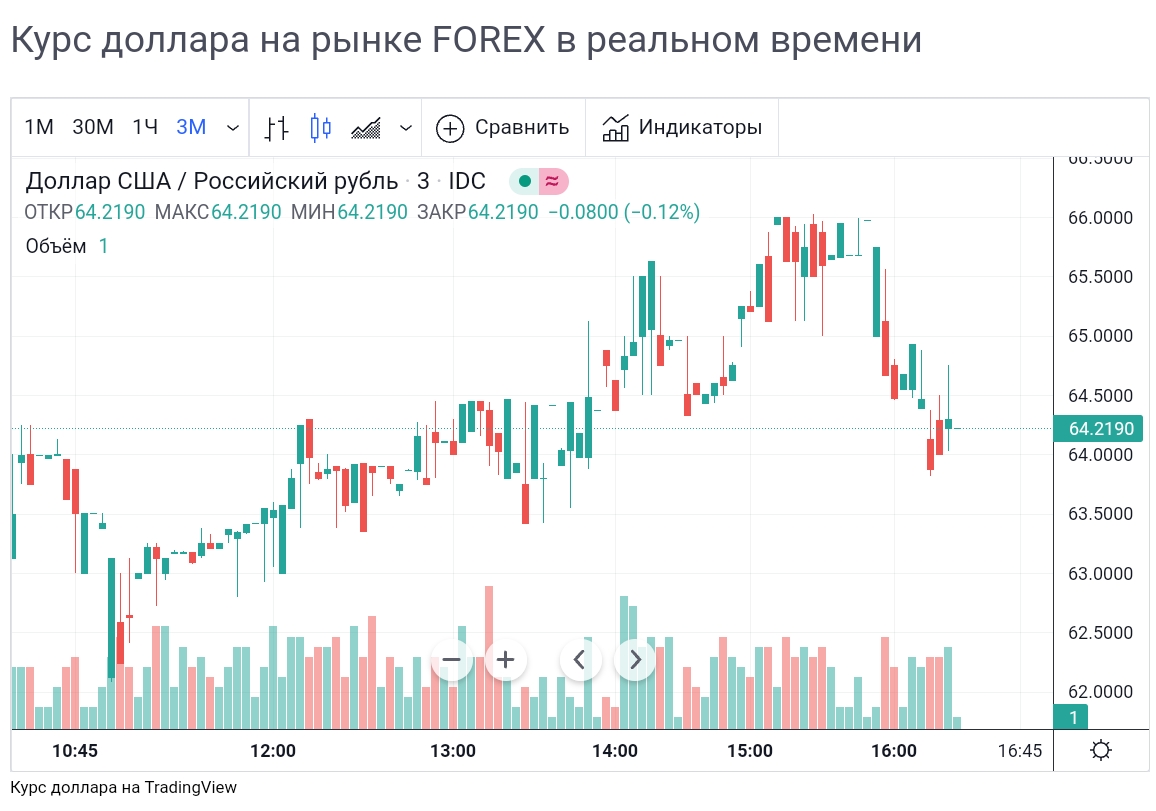 Курс цб на 14.02