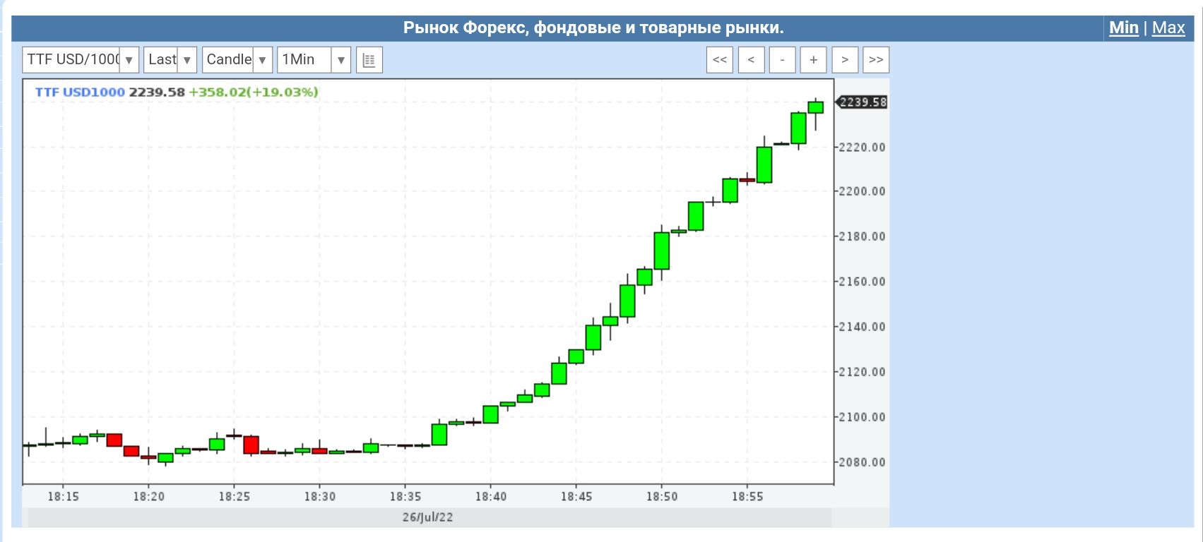 Газ кубометр цена биржа