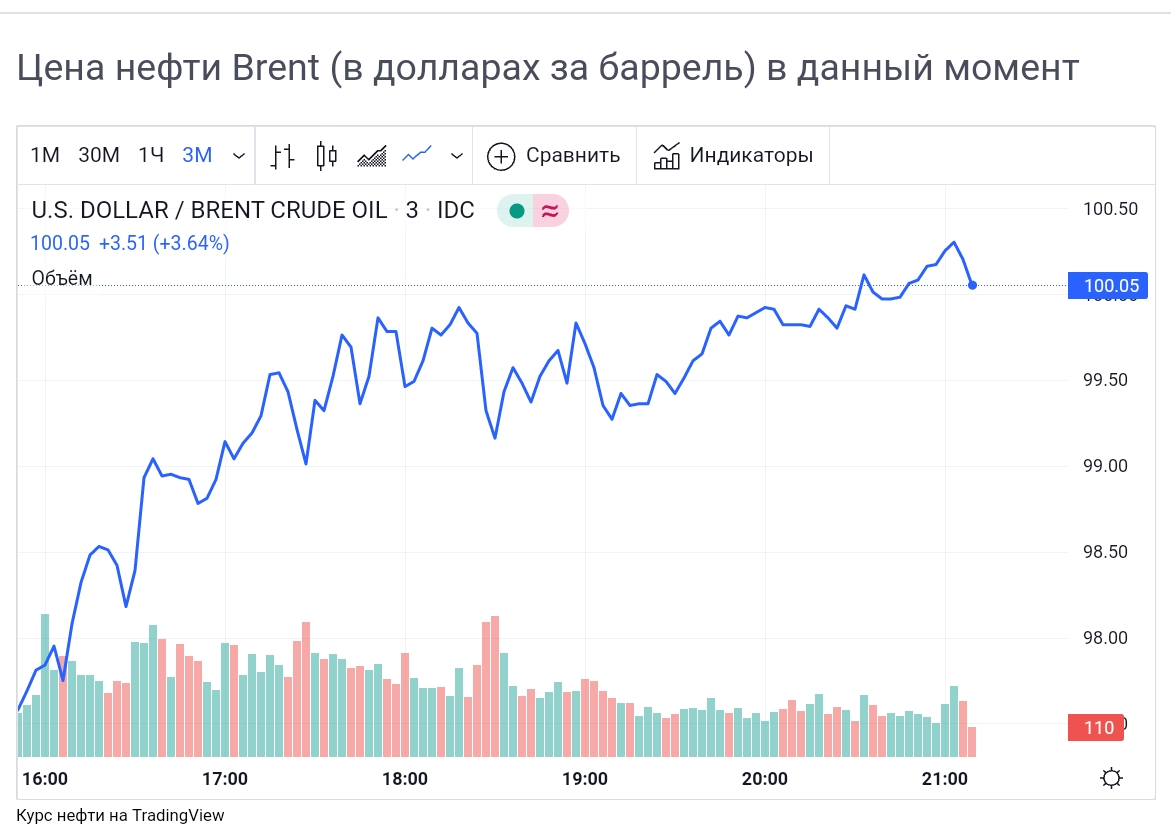 Стоимость Нефти Брент На Сегодня Цб Рф