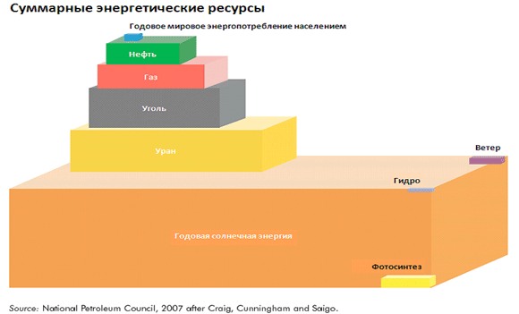 Суммарные энергетические ресурсы