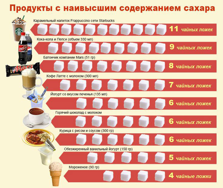 Продукты с наивысшим содержанием сахара