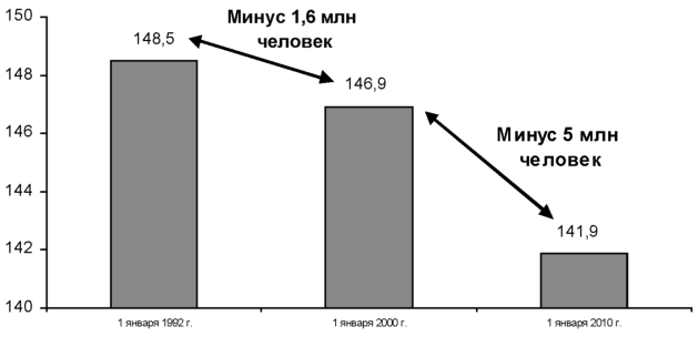 численность населения