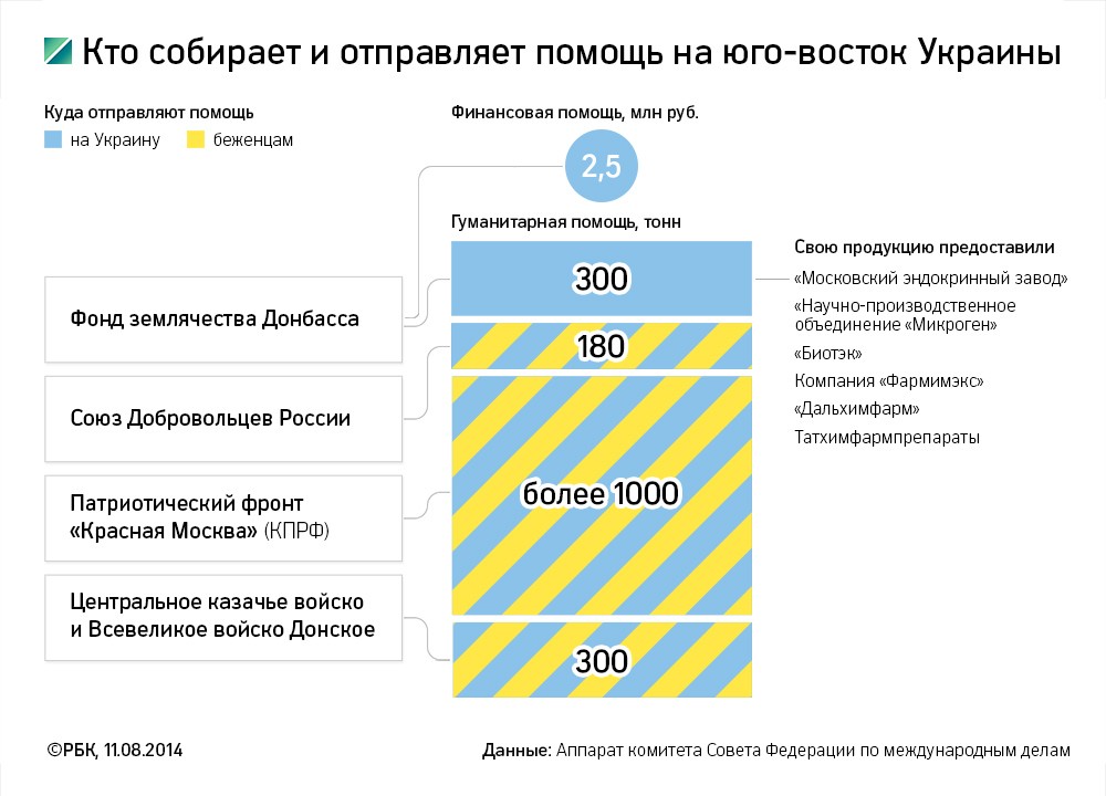 как Совет Федерации помогает снабжать украинских ополченцев