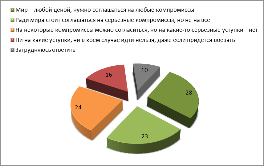 Ответы жителей Украины на вопрос «Нужно ли ради мира идти на компромисс с Россией и руководителями самопровозглашенных Донецкой и Луганской республик?», в %