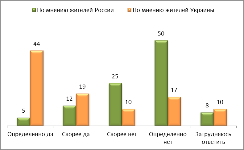 Ответы украинцев и россиян на вопрос «Несет ли Россия ответственность за кровопролитие, гибель людей на востоке Украины?», в %