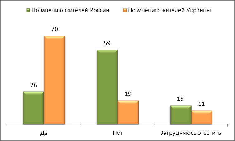 Ответы украинцев и россиян на вопрос «Согласны ли Вы с мнением, что между Россией и Украиной идет война?», в %