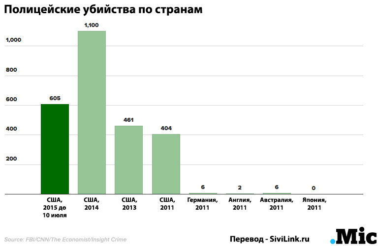 График жертв полиции по странам
