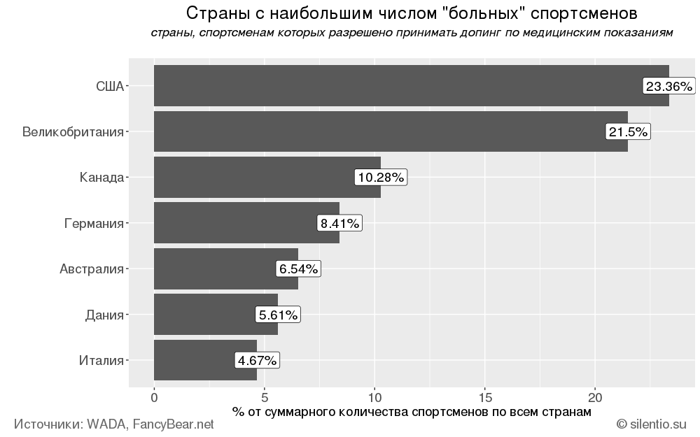 Страны-с-наибольшим-количеством-больных-спортсменов