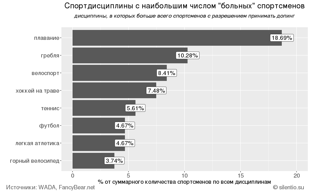 Cпортдисциплины-с-наибольшим-числом-больных-спортсменов