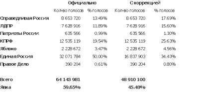 Выборы 2011