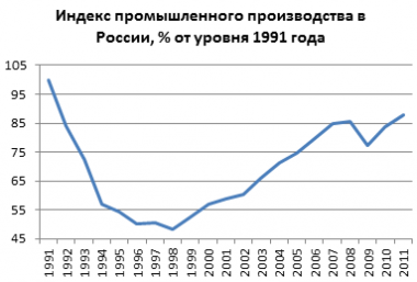 промышленное производство в России