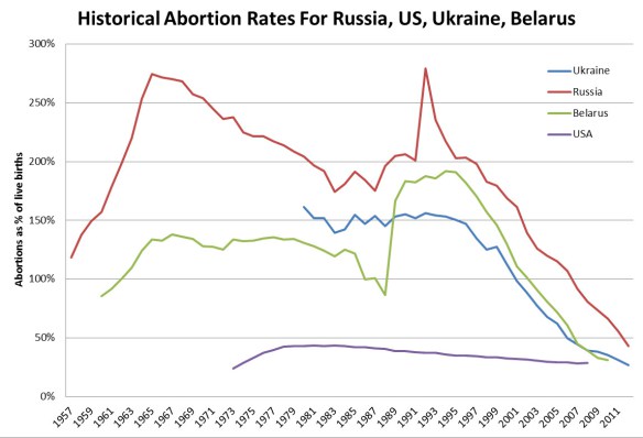 Статистика абортов в СССР, России и СНГ.
