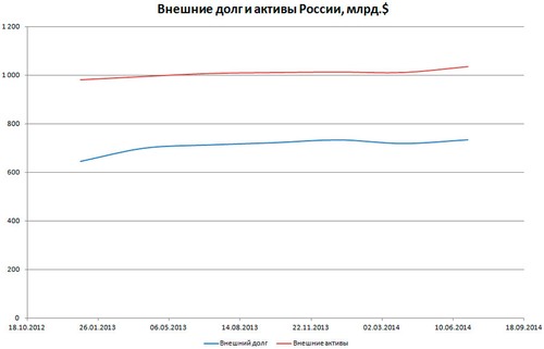 Внешние долг и активы России